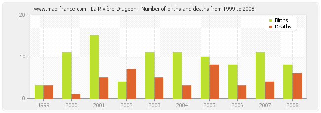 La Rivière-Drugeon : Number of births and deaths from 1999 to 2008